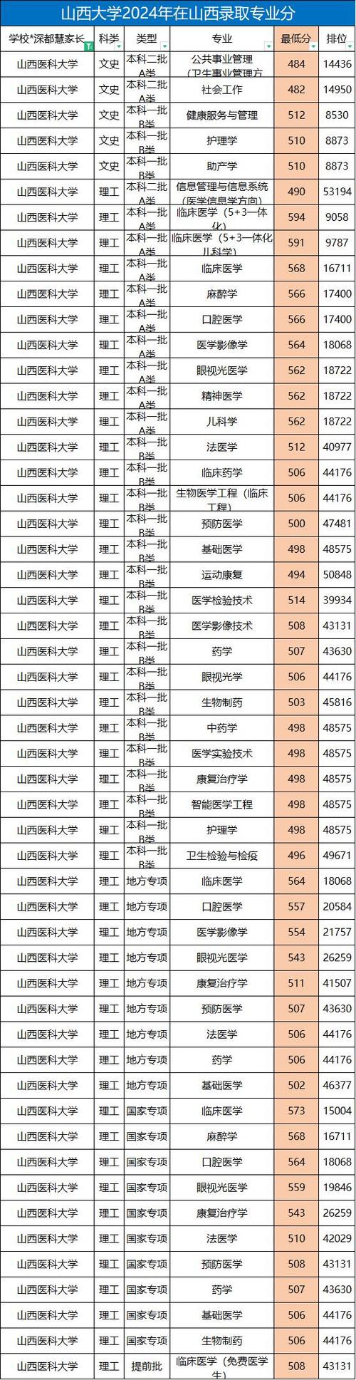 山西医大考研出分了，多少分能进复试？-图1