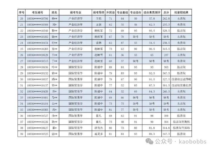 2025年考博录取名单有哪些变化？-图2