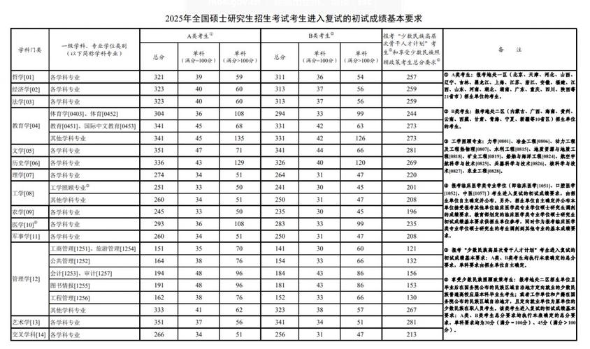 水利水电工程考研分数多少算有竞争力？-图2