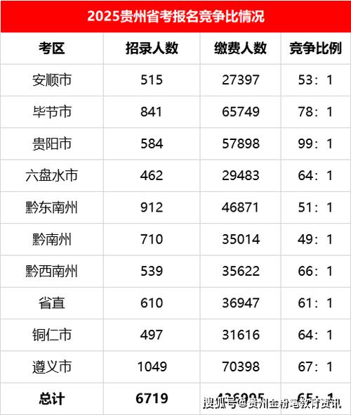 2025贵州国考竞争-图1