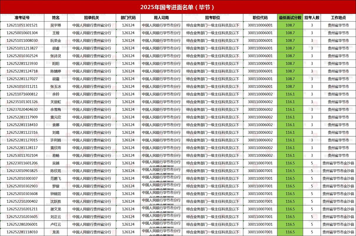 2025贵州国考竞争-图2