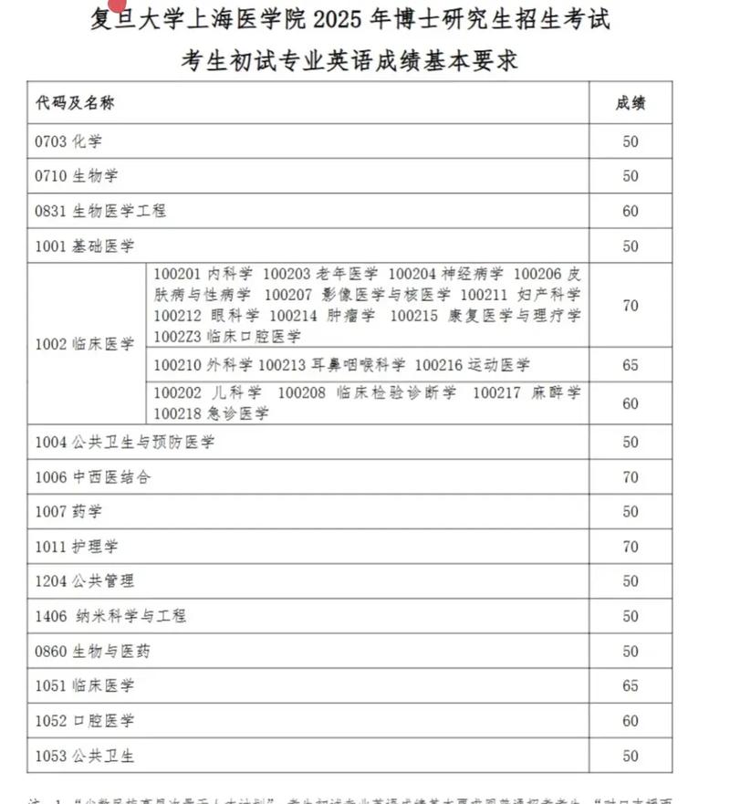 医学考博英语分数线是多少？-图1