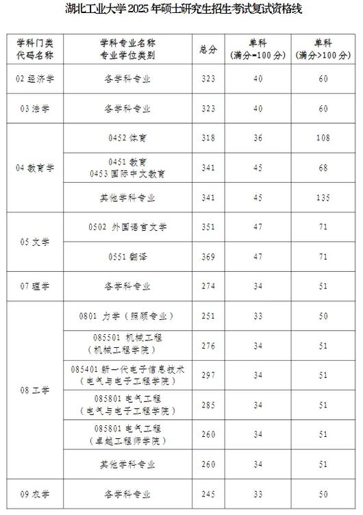 湖北考研分数线几时出？多少分能进复试？-图2