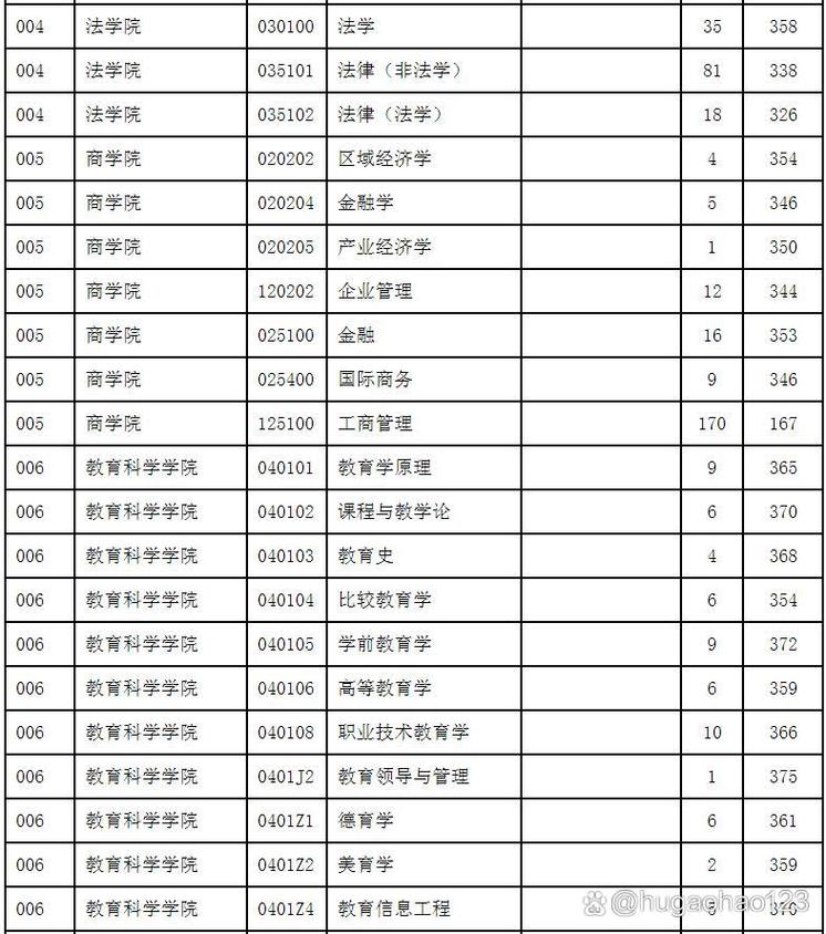 南师大考研化学分数线多少?-图2 南师大考研化学分数线多少?-图2