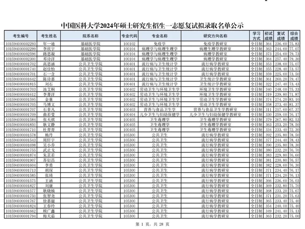 中国医科大学考研招生有何新变化？-图1