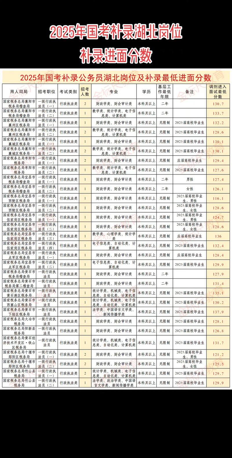 2025宜昌国考招录何时启动？有何新变化？-图1