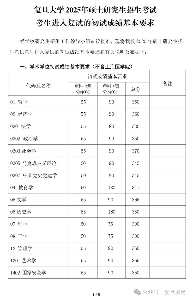 本科毕业考研究生要读几年?-图2 本科毕业考研究生要读几年?-图2