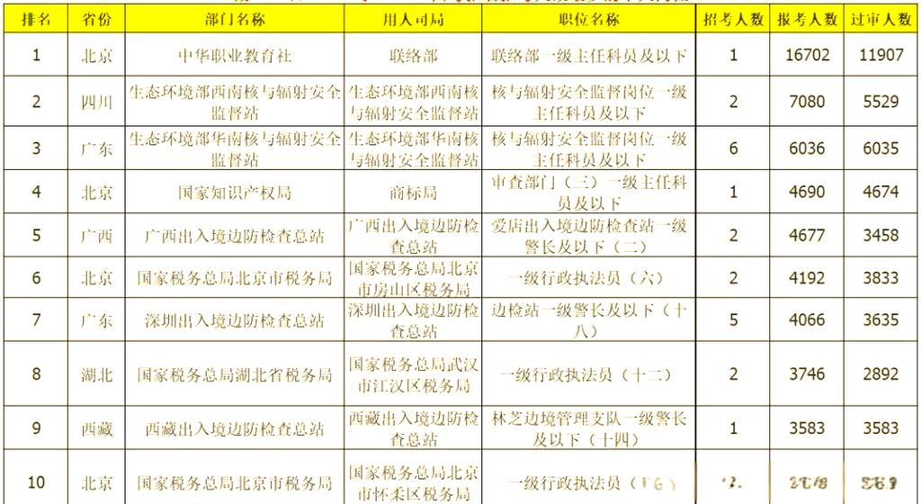 2025国考职位竞争有多激烈？-图1