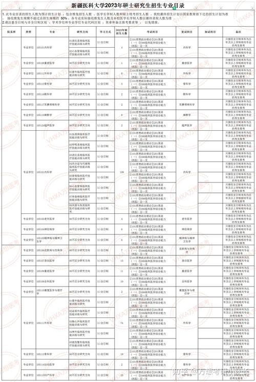 专科考研新疆医科大学，难度如何？-图3