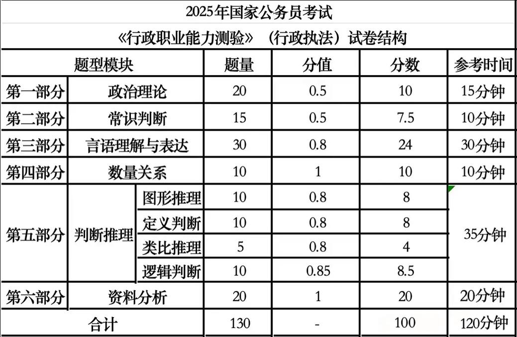 国考答题时间如何科学分配?-图1 国考答题时间如何科学分配?-图1