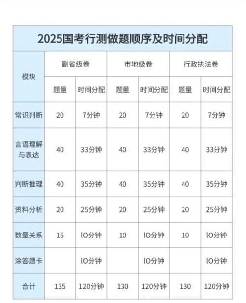 国考答题时间如何科学分配?-图2 国考答题时间如何科学分配?-图2