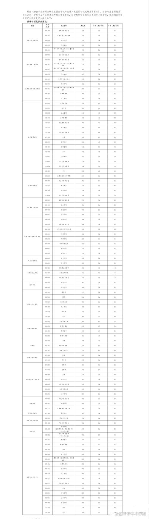 北交建筑学考研分数线多少？-图3