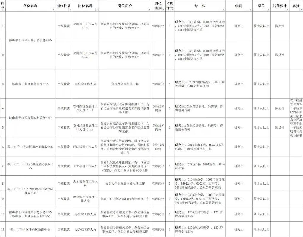 2025国考鞍山职位有哪些?-图1 2025国考鞍山职位有哪些?-图1