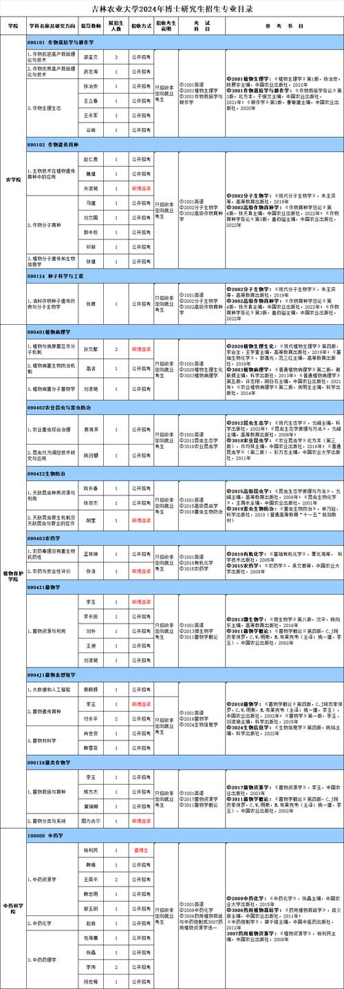 兰州寒旱所考博专业目录有哪些？-图1