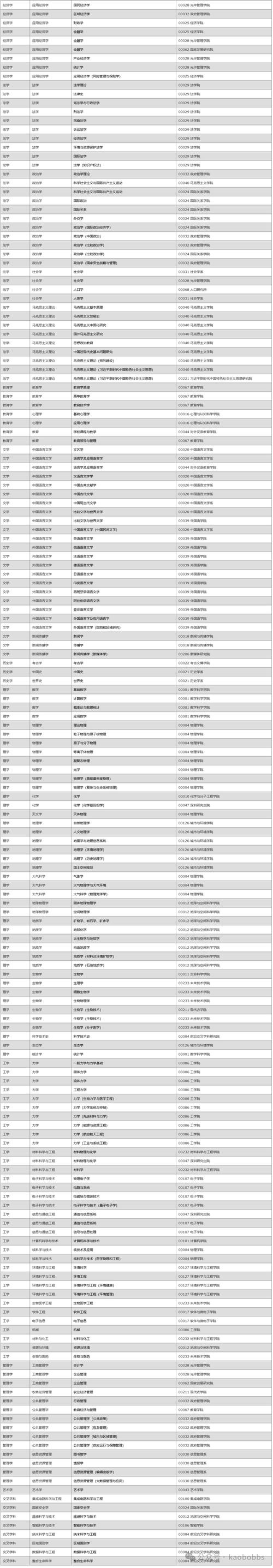 兰州寒旱所考博专业目录有哪些？-图3