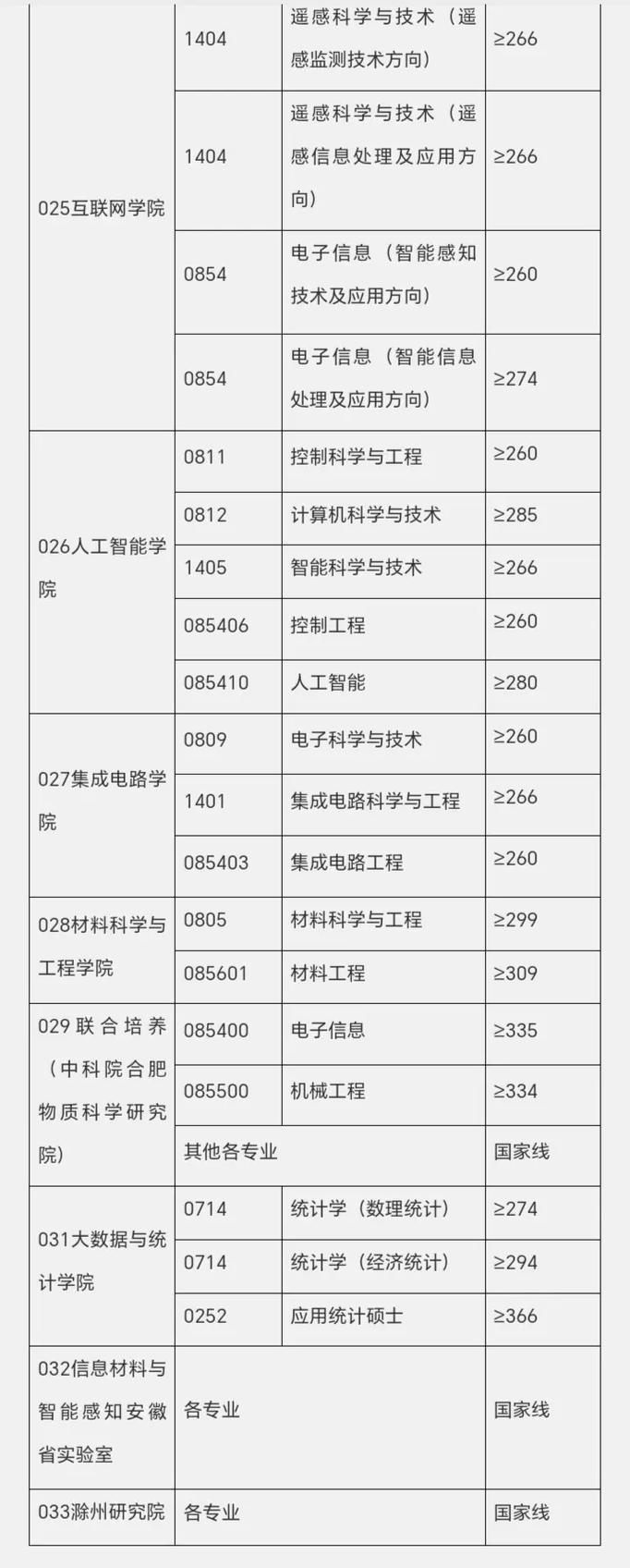安徽大学物理化学考研-图3