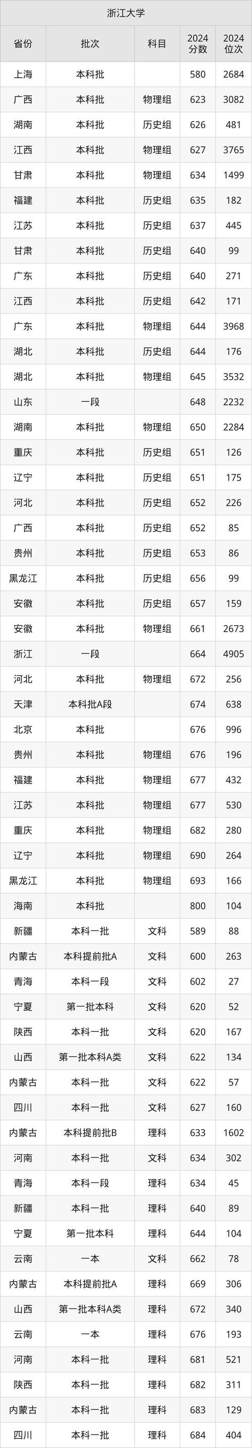 浙大汉语言考研分数线是多少？-图2