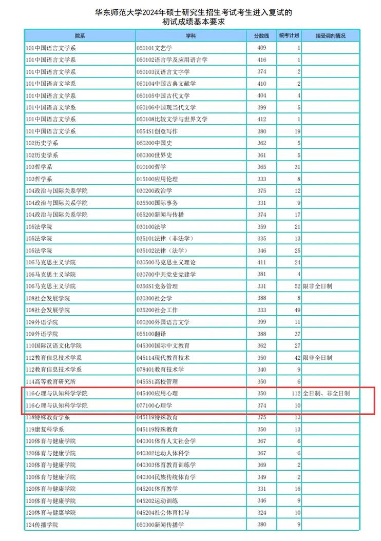 华师教育学考研分数线多少？-图1