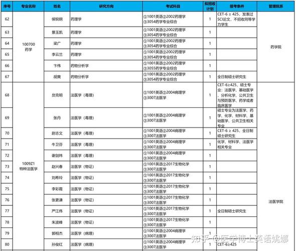 医学考博统考学校有哪些？-图2