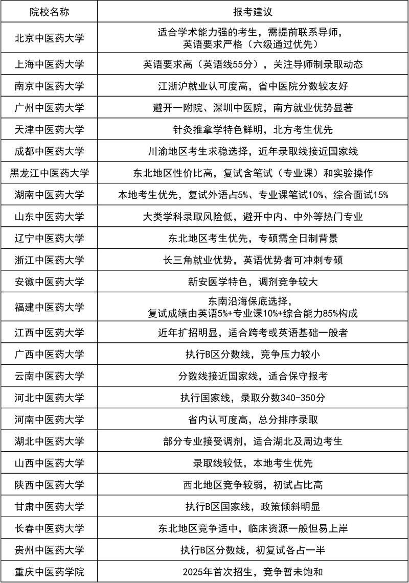 福建中医药考研难度如何？-图2