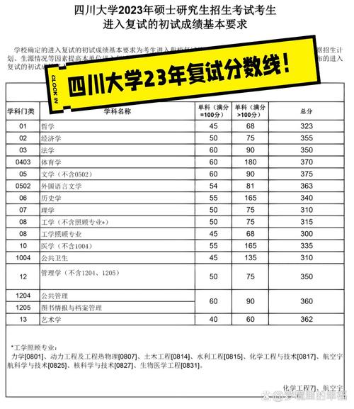 川大管理类考研分数线多少?-图1 川大管理类考研分数线多少?-图1