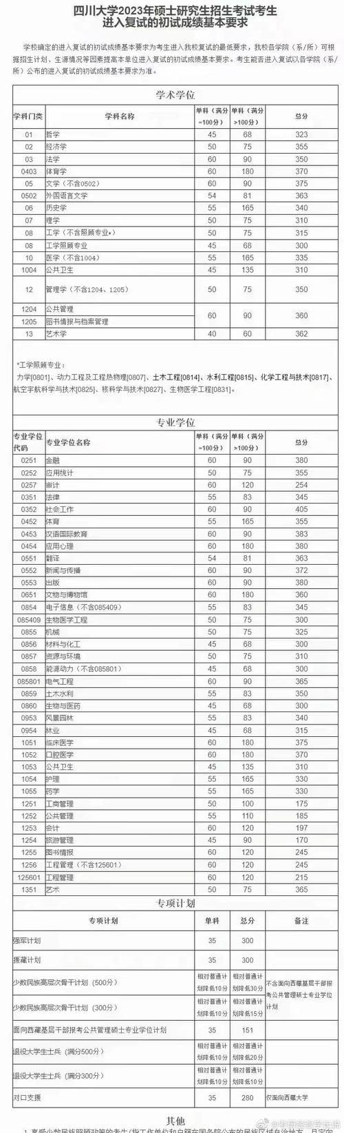 川大管理类考研分数线多少?-图2 川大管理类考研分数线多少?-图2