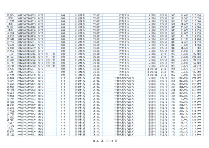 华北电力大学控制考研难度如何？-图2