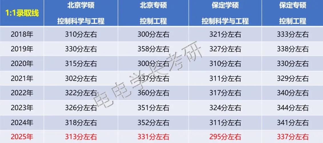 华北电力大学控制考研难度如何？-图1