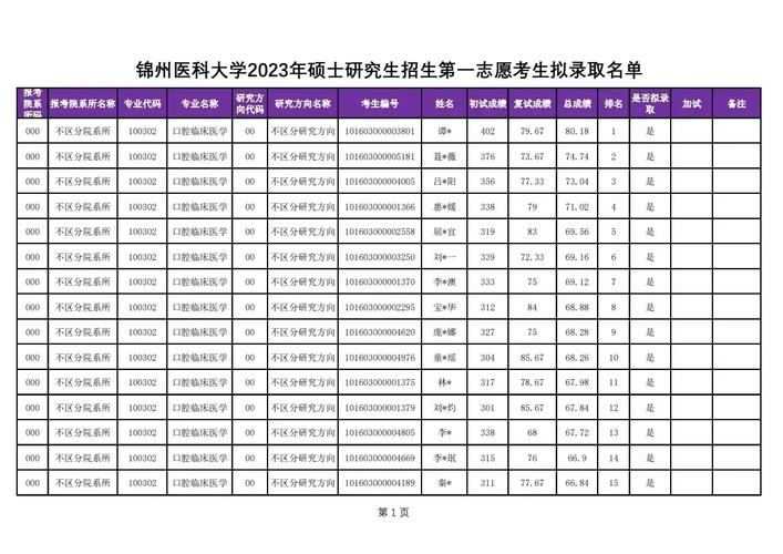 锦州医大考研难度如何？上岸难度大吗？-图3