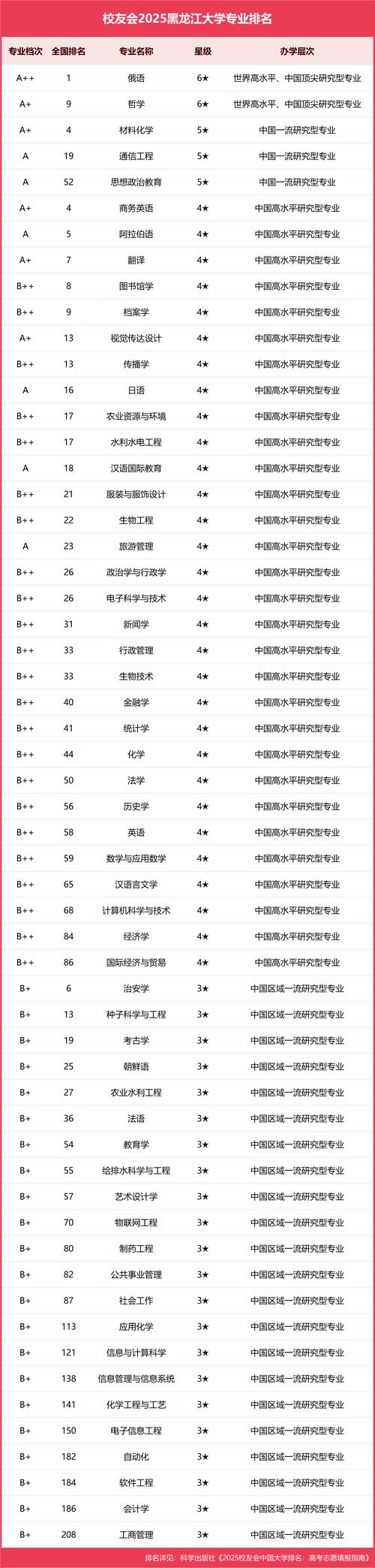 黑龙江省考研大学排名具体如何？-图2