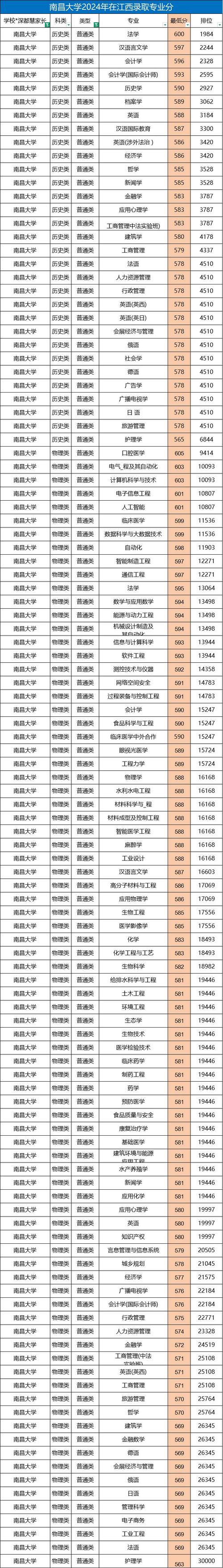 南昌大学考博分数线是多少？-图1