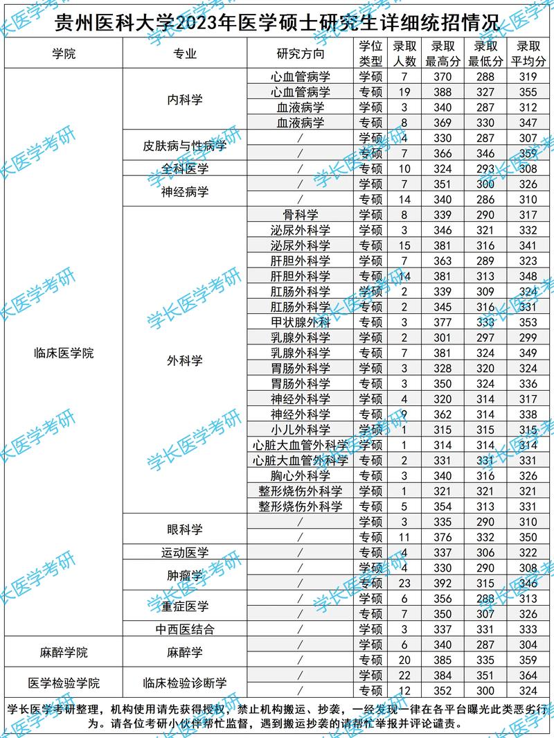贵州医科大学考研查分入口在哪？-图1