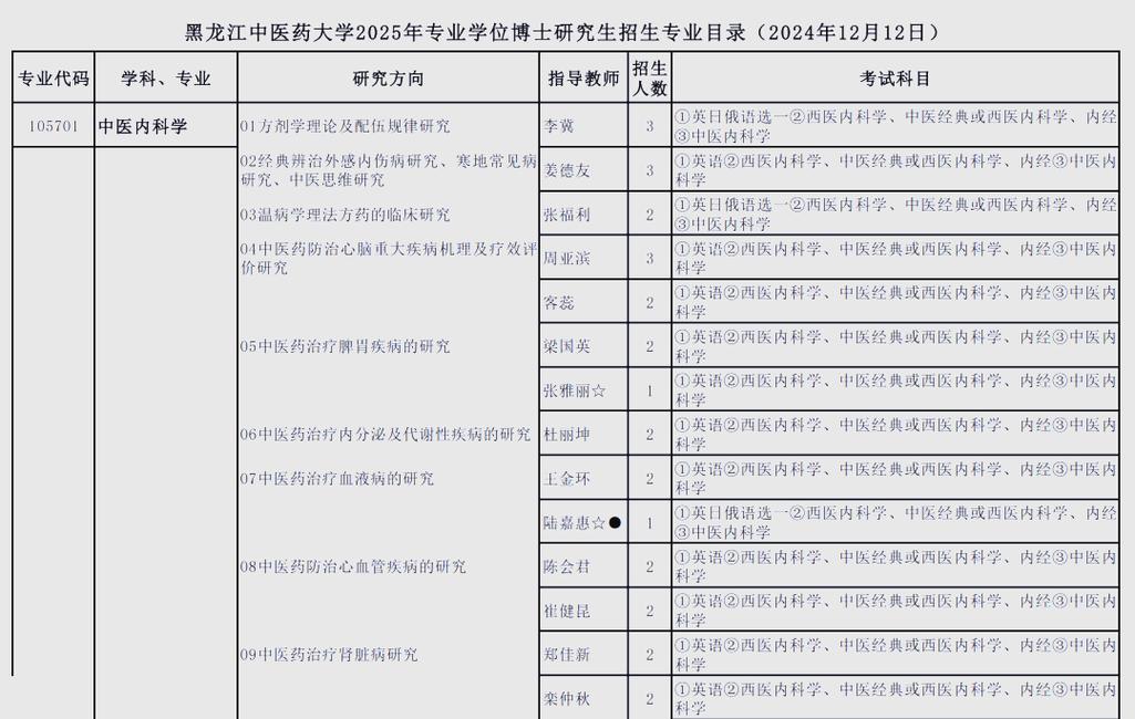 黑龙江中医药考研大纲有何变化？-图1