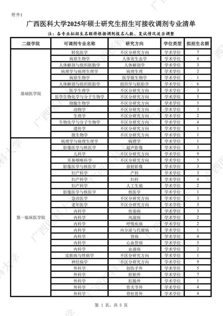 广西医科大学考研调剂有哪些要求？-图1
