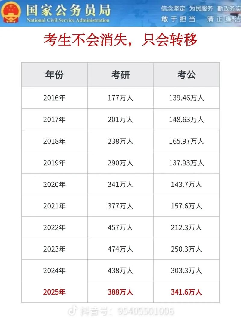 2025安徽国考人数创新高？-图3