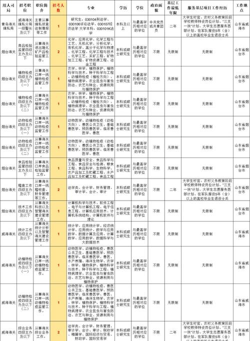 2025国考海关职位有哪些新变化?-图3 2025国考海关职位有哪些新变化?-图3