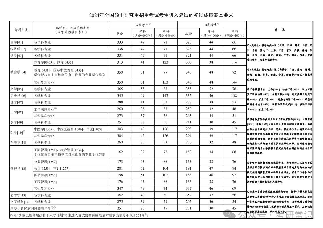 管理学专硕考研分数线有何变化？-图2