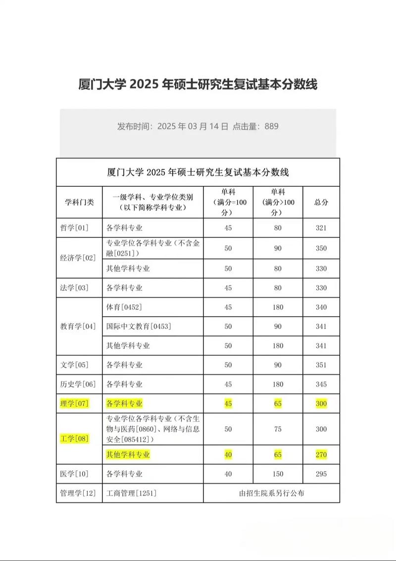 厦大2025考博复试线会涨吗？-图1