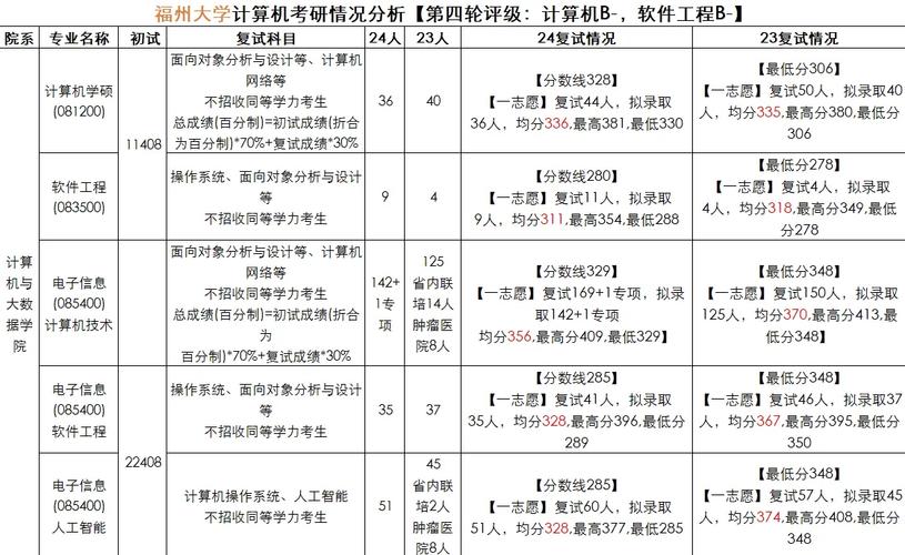 福大计算机考研分数线多少？-图2