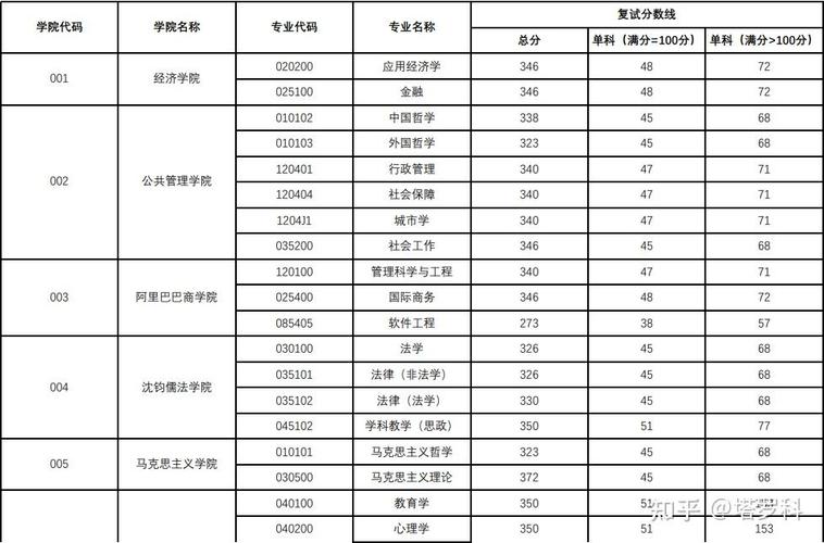 杭师大考研复试分数线今年多少？-图2