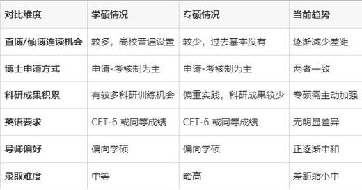 专硕毕业当年能直接考博吗？-图2
