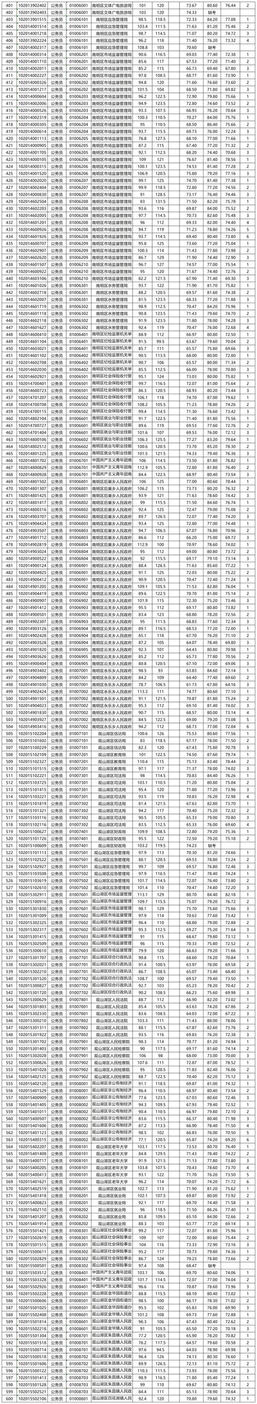 2025国考贵州成绩-图1