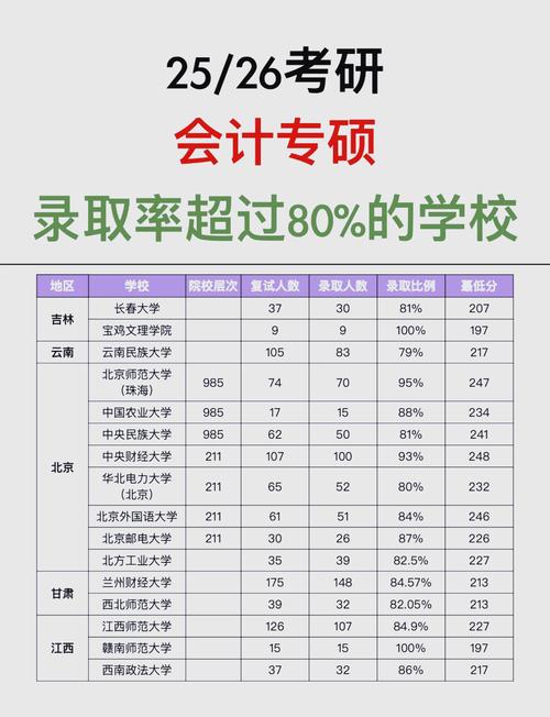 二本会计考研,选哪些学校合适?-图1 二本会计考研,选哪些学校合适?-图1