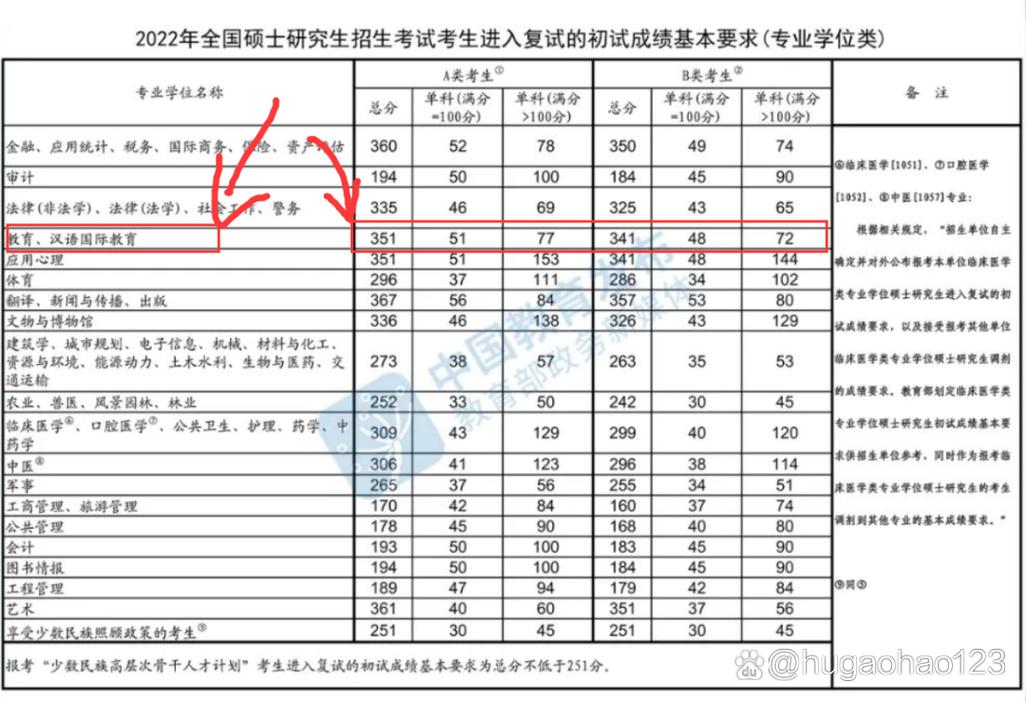 考研专业课国家线历年-图1