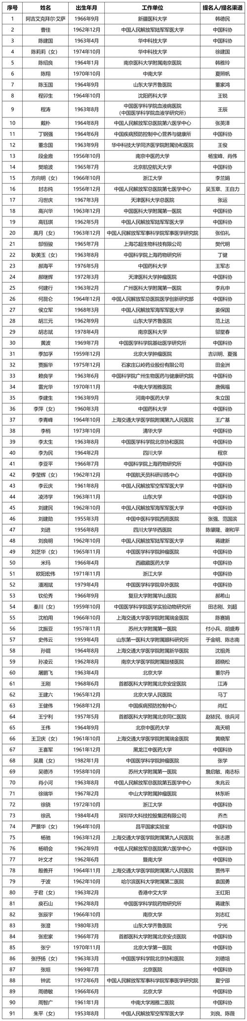 重医2025年考博名单-图2 重医2025年考博名单-图2