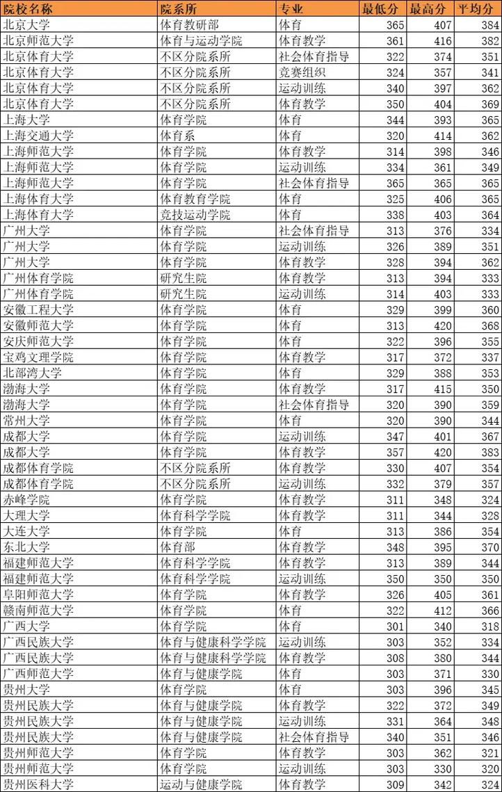 哈师大体育考研分数线多少？-图1