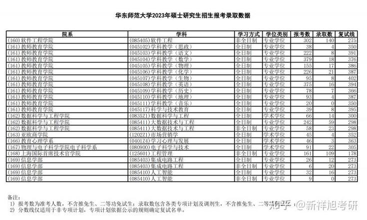 华东师范大学会计考研难度如何？-图3