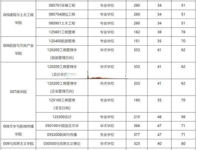 旅游管理类考研分数线今年会涨吗？-图2