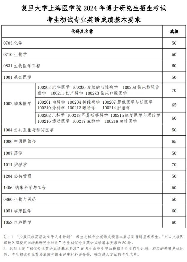 复旦2025考博分数线何时公布?-图1 复旦2025考博分数线何时公布?-图1