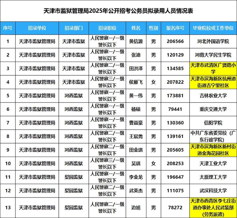 天津2025国考岗位-图1 天津2025国考岗位-图1